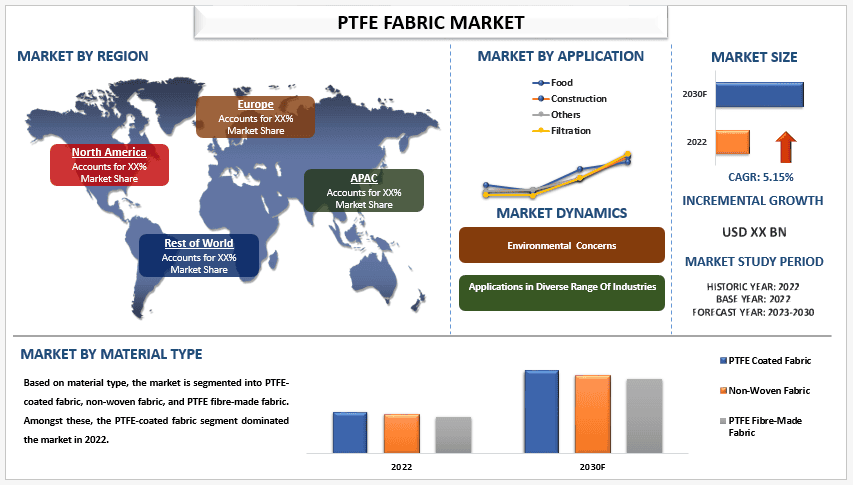 PTFE Fabric Market