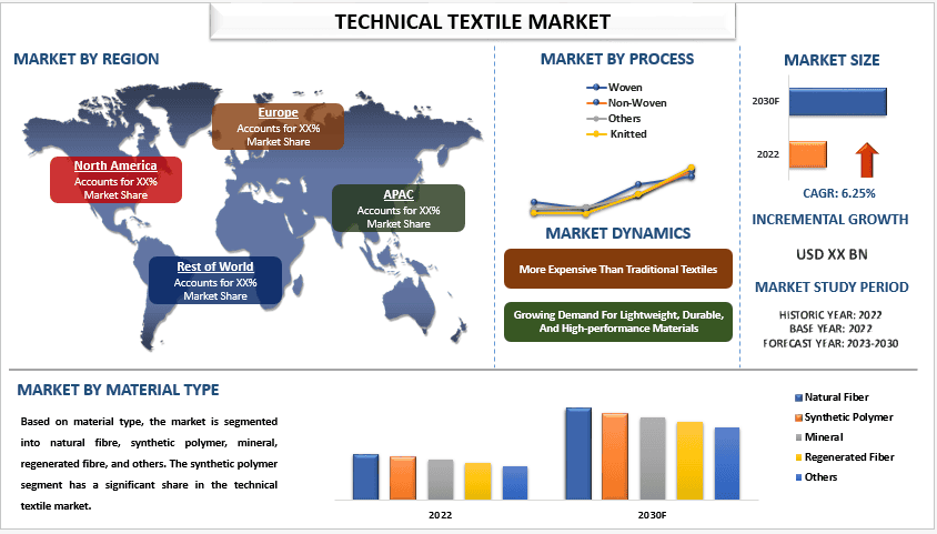 Technical Textile Market