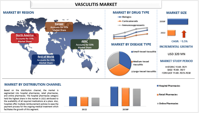 Vasculitis Market