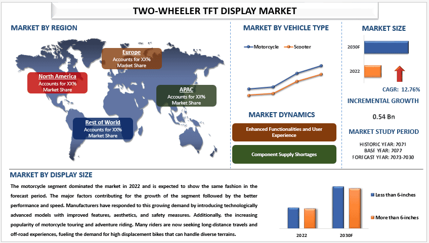 Two-wheeler TFT Display Market