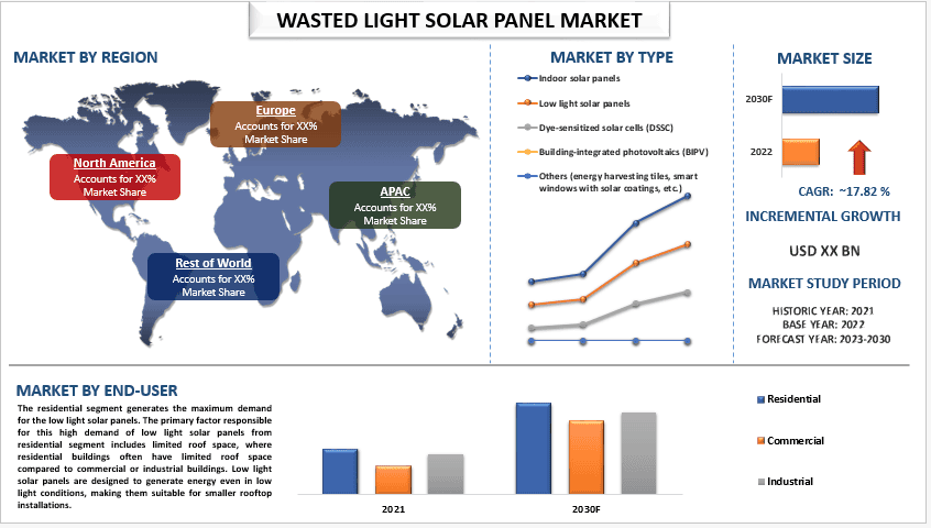 Wasted Light Solar Panel Market