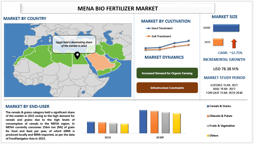 MENA Bio Fertilizer Market