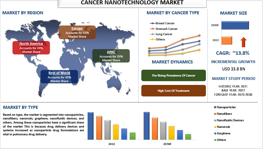 Cancer Nanotechnology Market