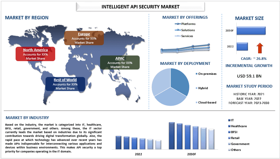 Intelligent API Security Market