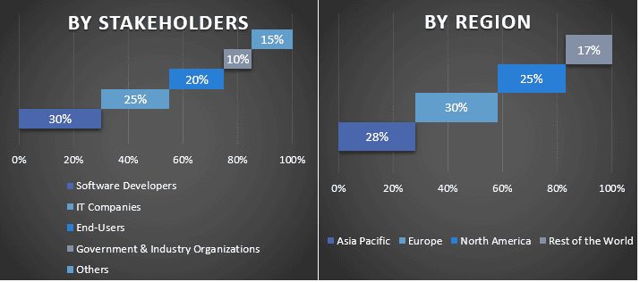 Intelligent API Security Market