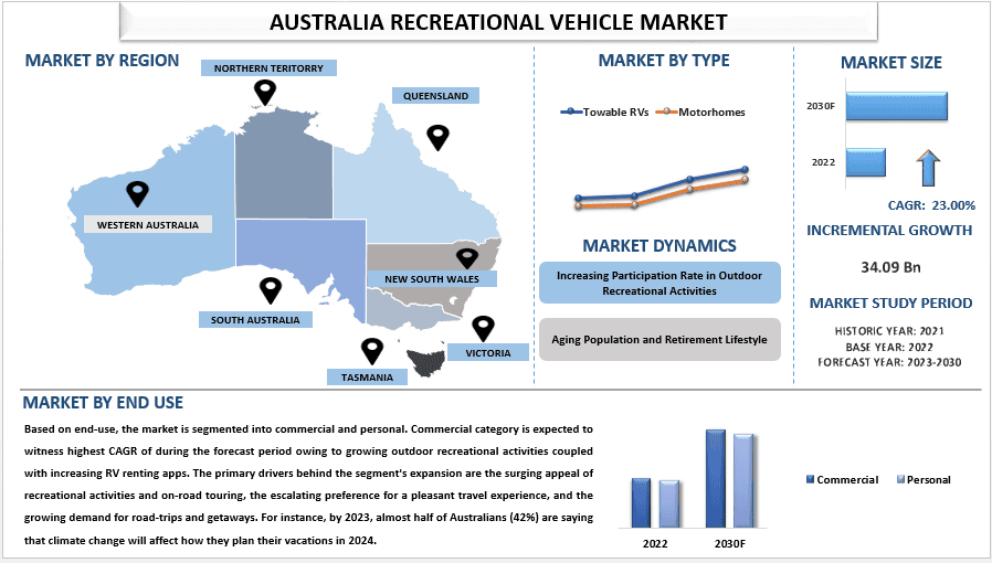 Australia Recreational Vehicle Market