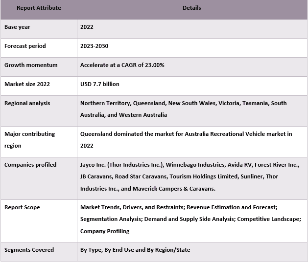 Australia Recreational Vehicle Market