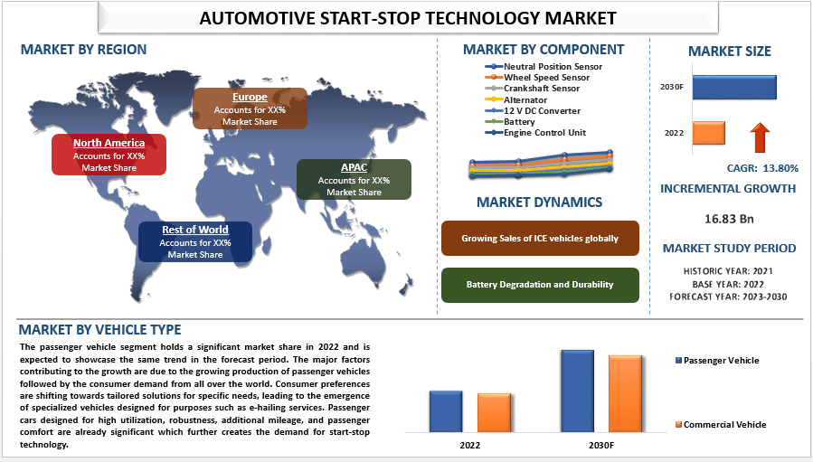 Automotive Start-Stop Technology Market