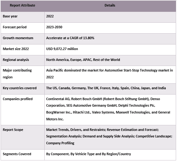 Automotive Start-Stop Technology Market