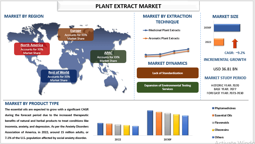 Plant Extract Market