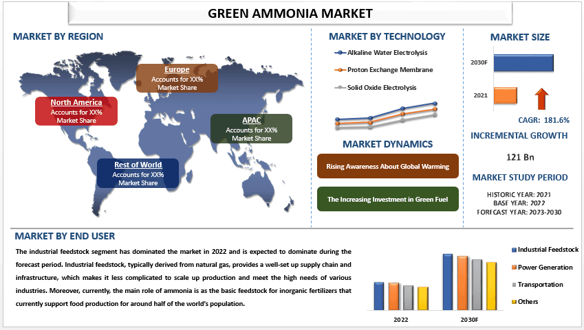 Green Ammonia Market