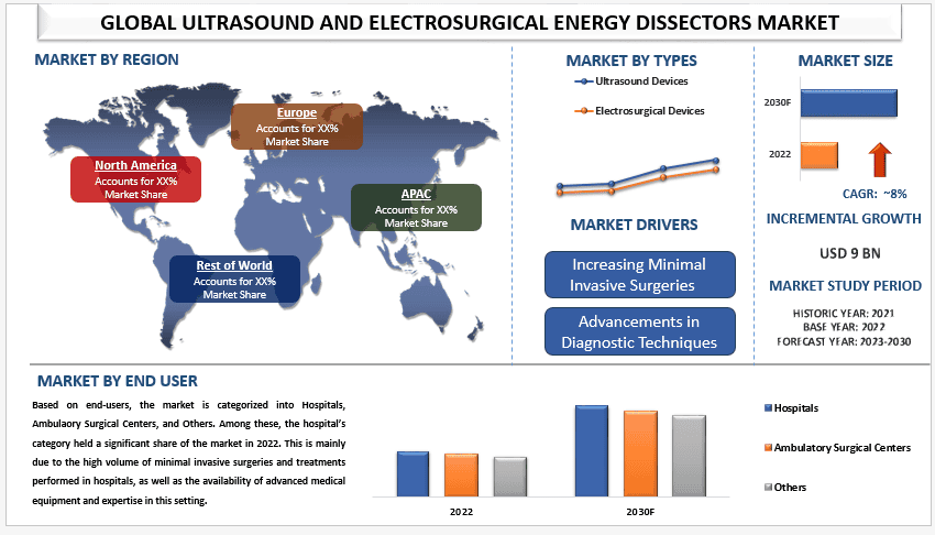 Ultrasound and Electrosurgical Energy Dissectors Market