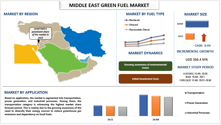 Middle East Green Fuel Market