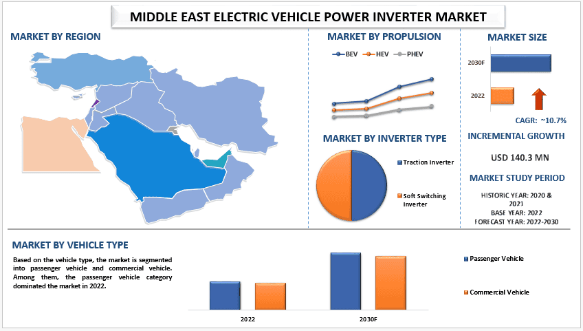 Middle East Electric Vehicle Power Inverter Market