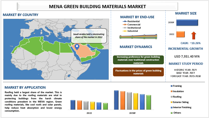 MENA Green building materials Market