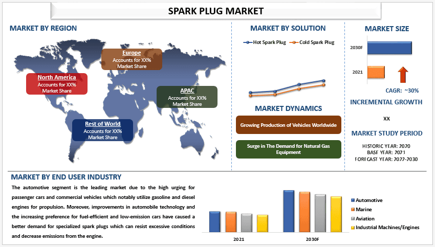 Spark Plug Market