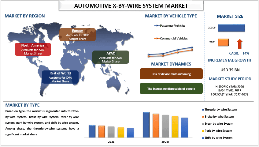 Automotive X-by-Wire System Market