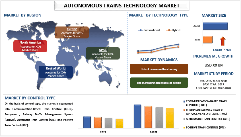 Autonomous Trains Technology Market