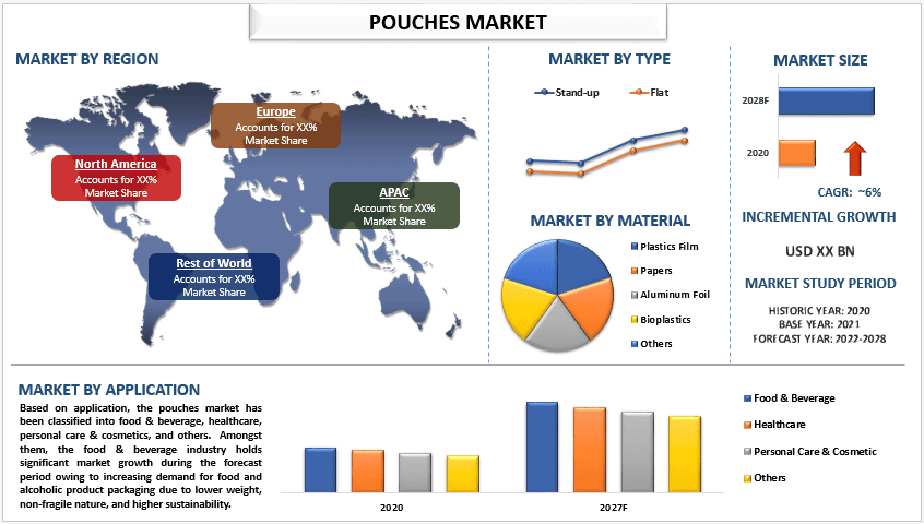 Pouches Market