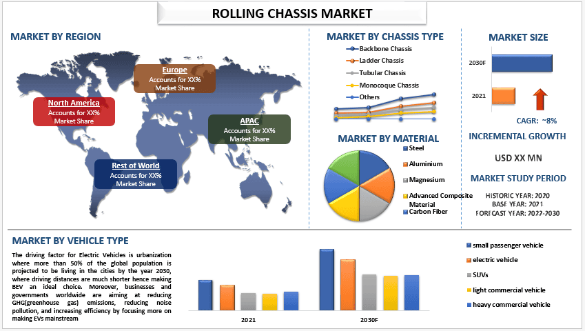 Rolling Chassis Market