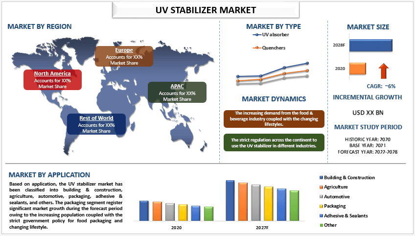 UV Stabilizers Market