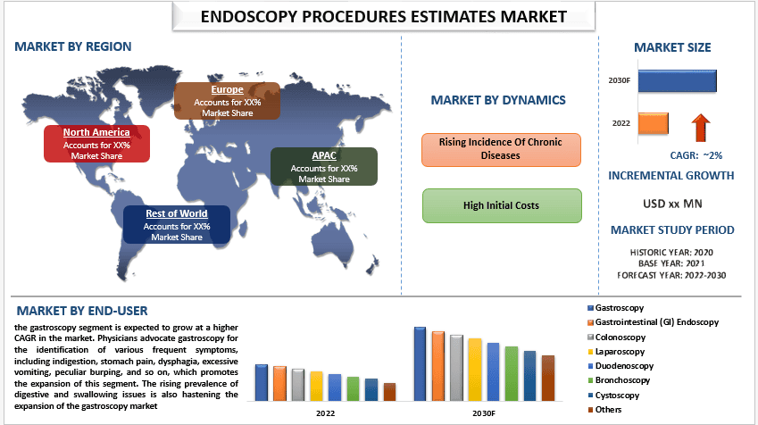 Endoscopy Procedures Estimates Market