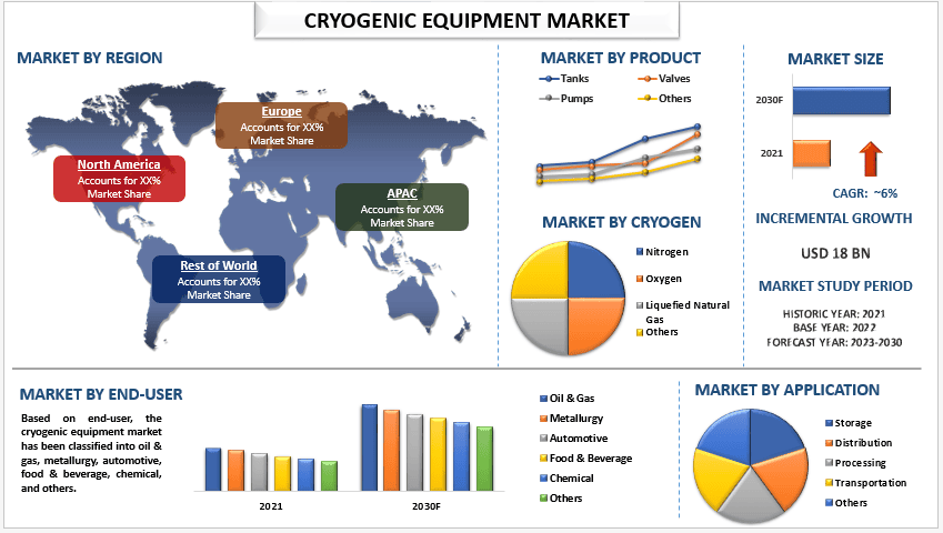 Cryogenic Equipment Market