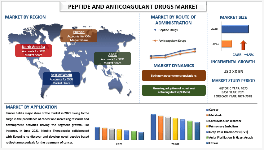 Peptide and Anticoagulant Drugs Market