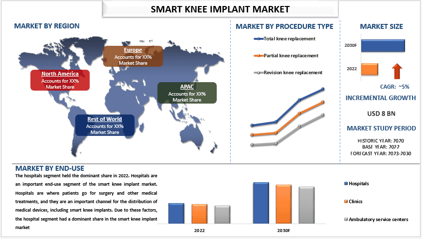 Smart Knee Implant Market