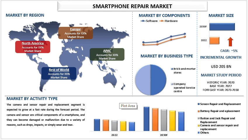 Smartphone Repair Market