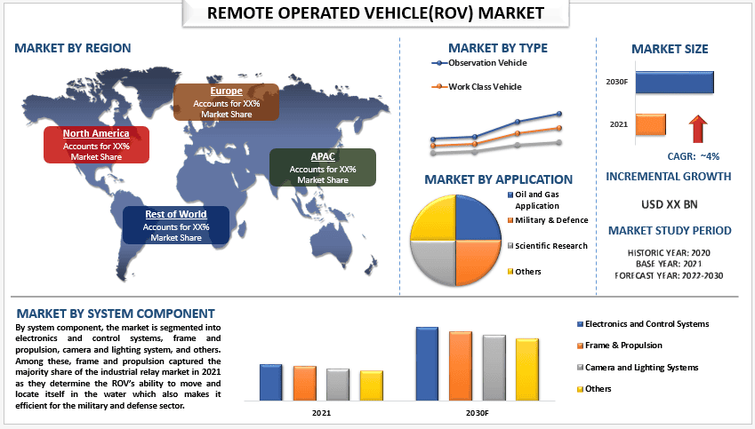 Remote Operated Vehicle Market