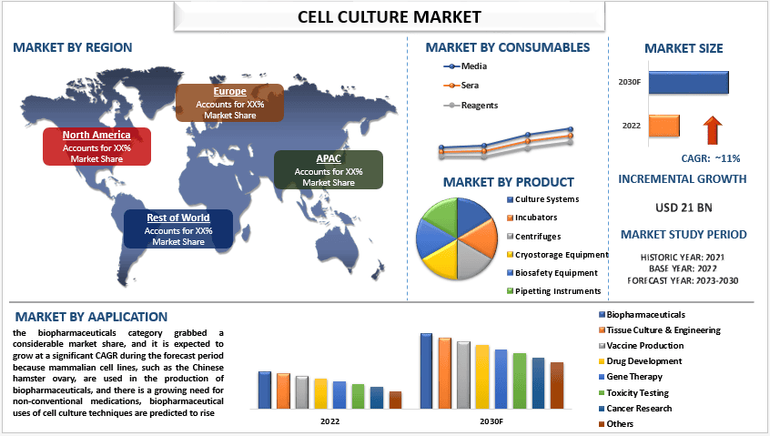 Cell Culture Market