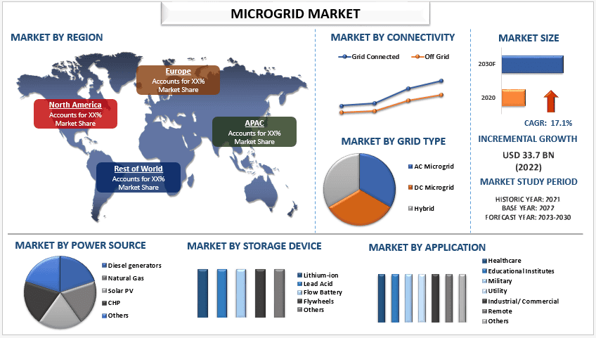 Microgrid Market