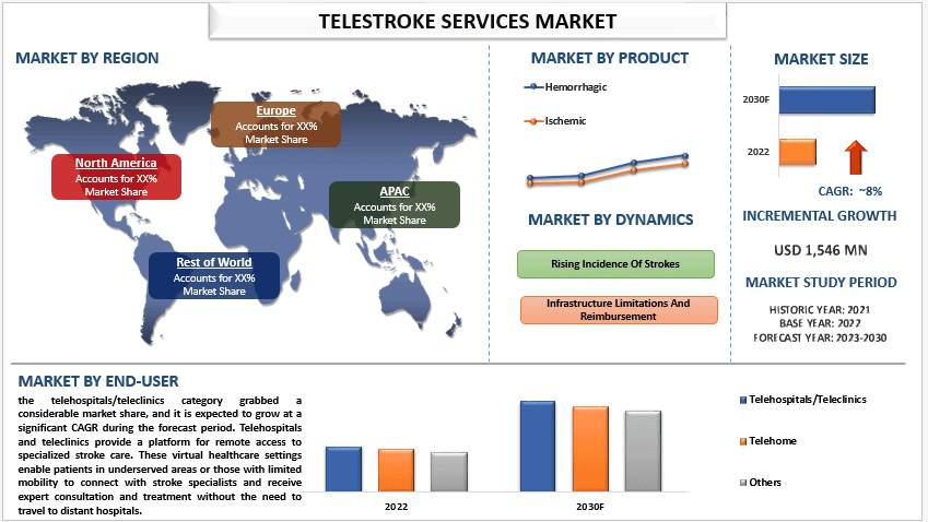 Telestroke Services Market