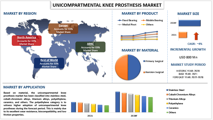 Unicompartmental Knee Prosthesis Market