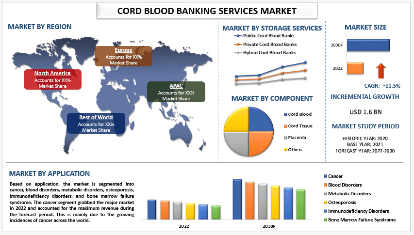 Cord Blood Bank Services Market