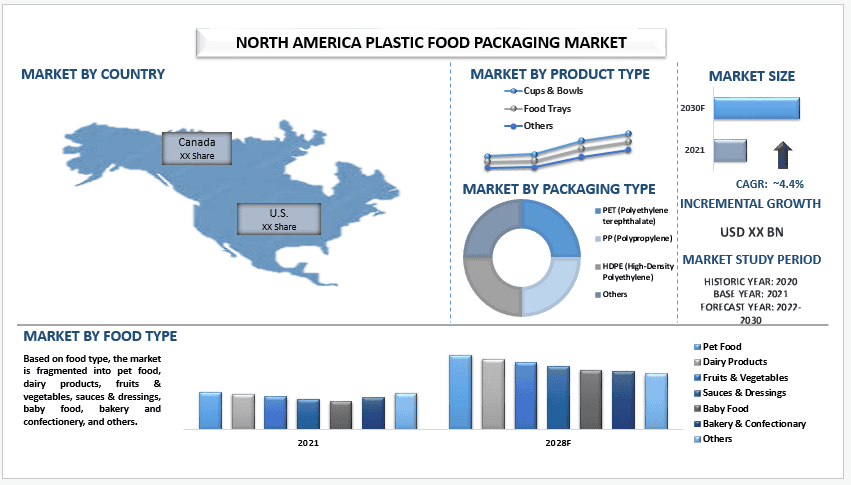 North America Plastic Food Packaging Market