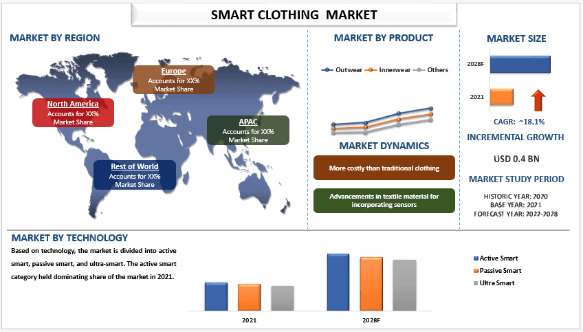 Smart Clothing Market