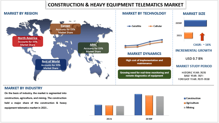 Construction & Heavy Equipment Telematics Market