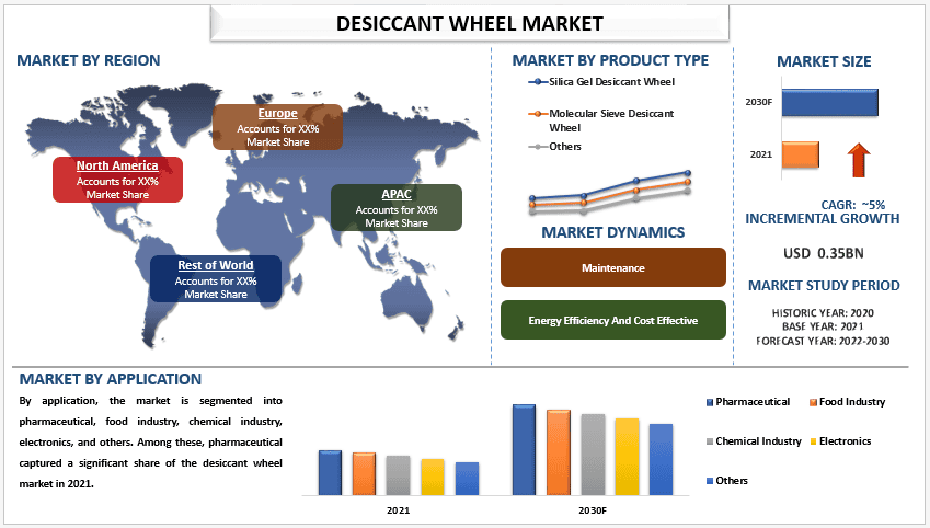 Desiccant Wheel Market