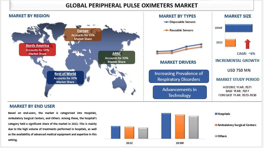 Peripheral Pulse Oximeter Market