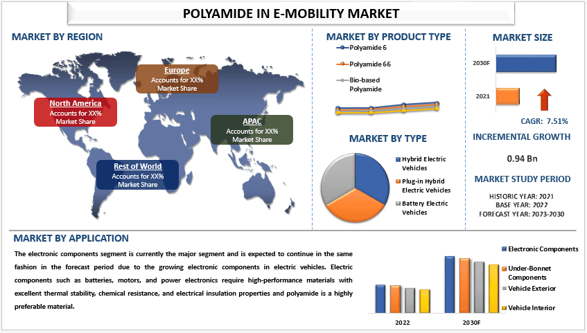 Polyamide in E-mobility Market