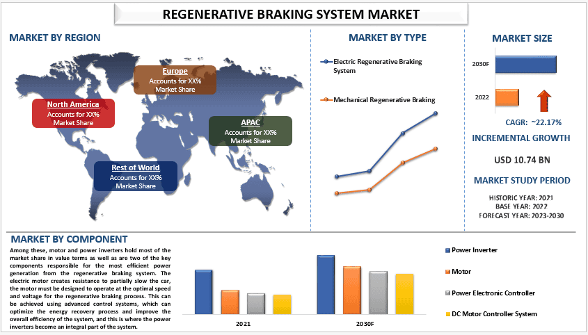 Regenerative Braking System Market