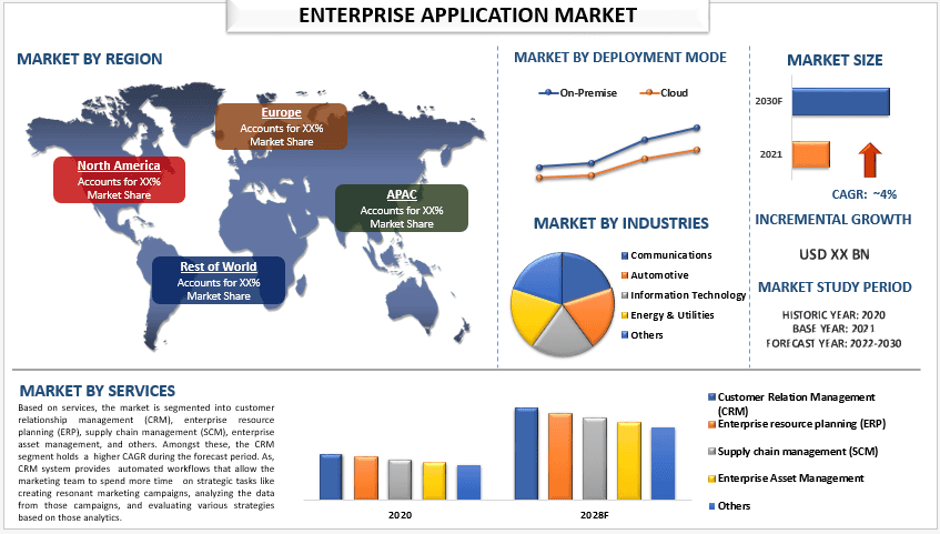 Enterprise Application Market