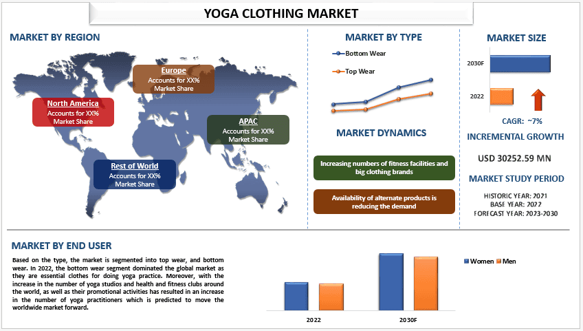 Yoga Clothing Market