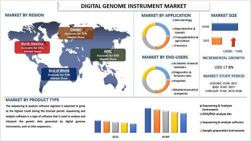 Digital Genome Instrument Market