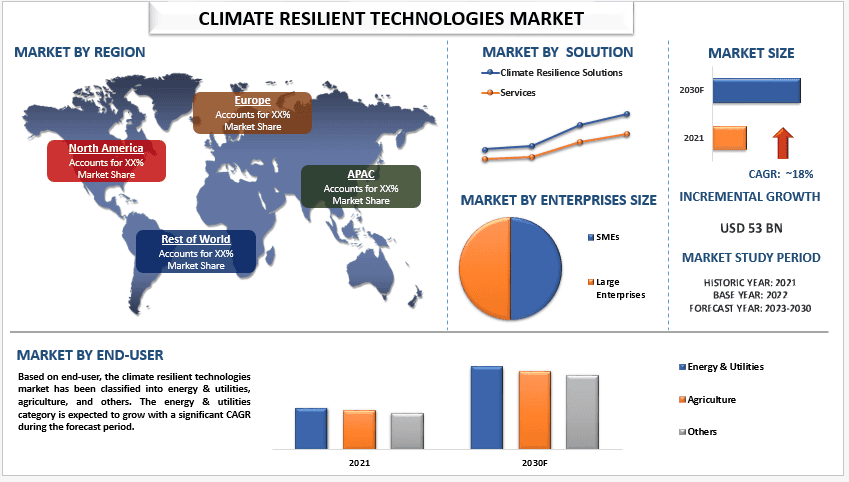 Climate Resilient Technologies Market