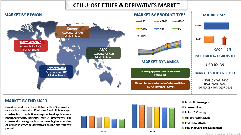 Cellulose Ether & Derivatives Market