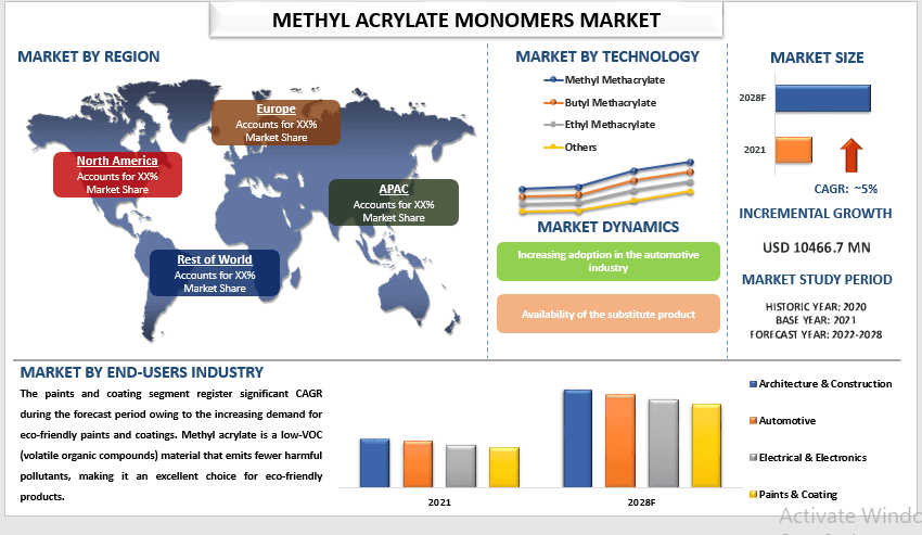 Methyl Acrylate Monomers Market