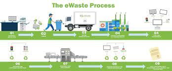 E-Waste Management Market